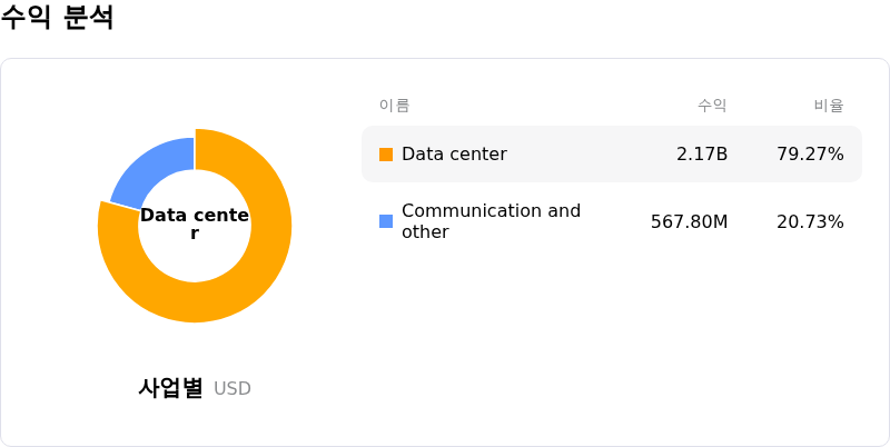 Marvell Technology Inc수익 분석