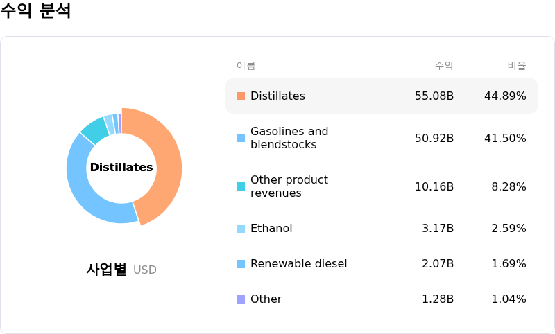 Valero Energy Corp수익 분석
