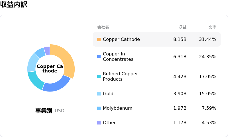 Freeport-McMoRan Inc収益内訳
