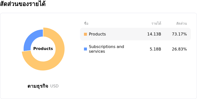 Broadcom Incโครงสร้างรายได้