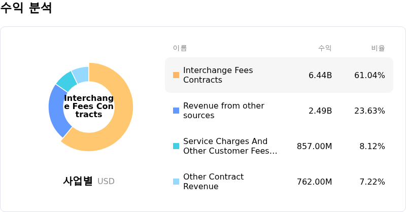 Capital One Financial Corp수익 분석