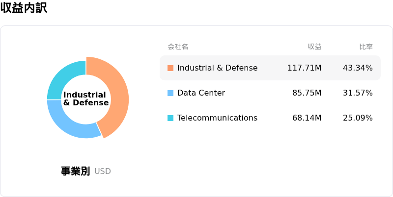 MACOM Technology Solutions Holdings Inc収益内訳