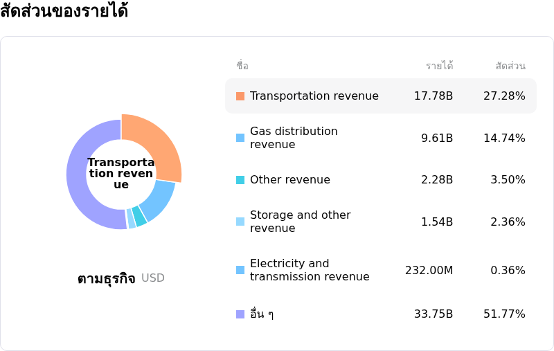 Enbridge Incโครงสร้างรายได้