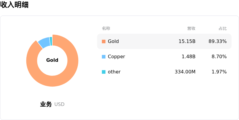 Barrick Mining Ord Shs收入明细