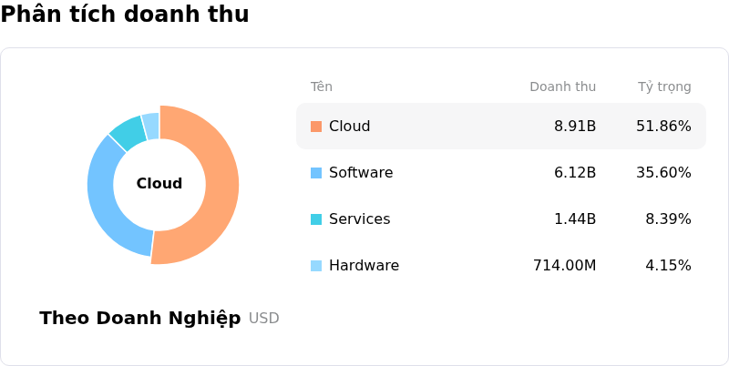 Oracle CorpPhân tích doanh thu