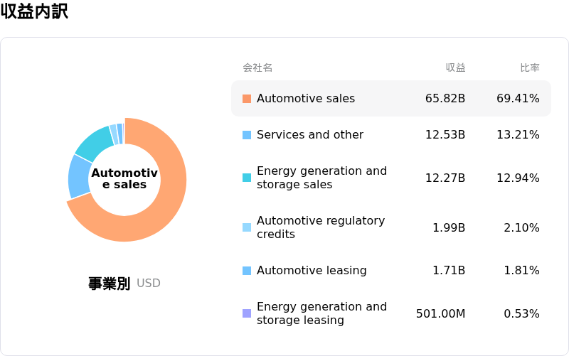 Tesla Inc収益内訳