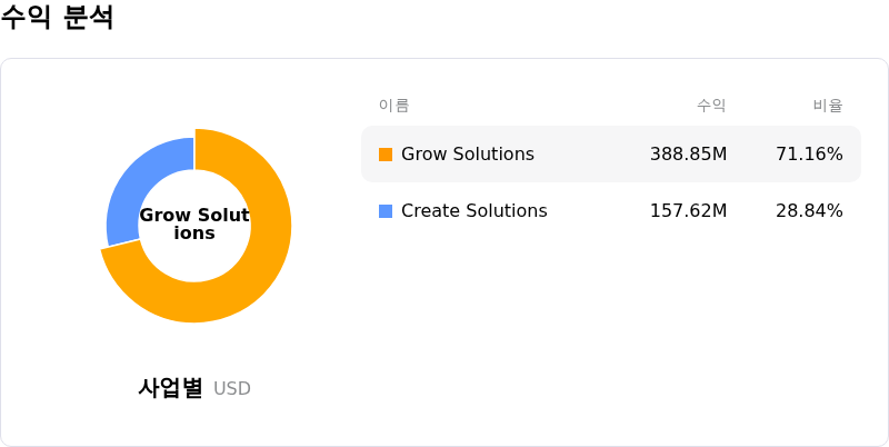 Unity Software Inc수익 분석