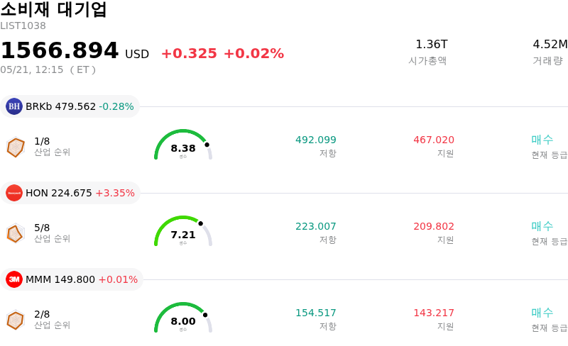 소비재 대기업