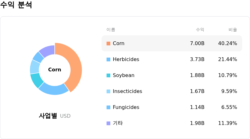 Corteva Inc수익 분석