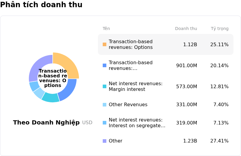 Robinhood Markets IncPhân tích doanh thu