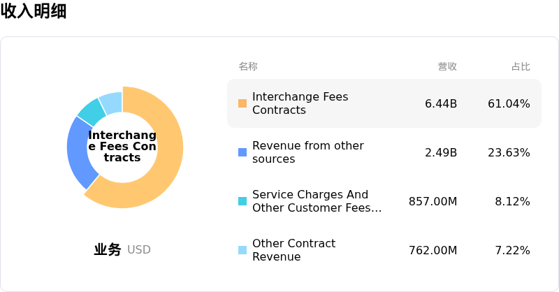Capital One Financial Corp收入明细