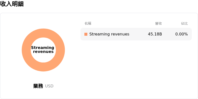 網飛收入明細