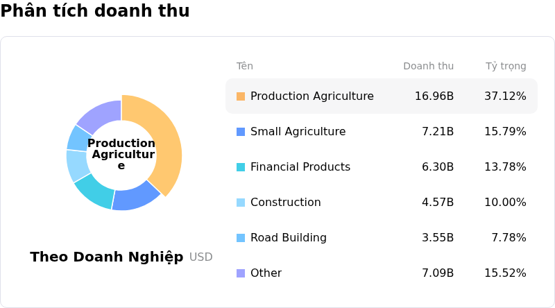 Deere & CoPhân tích doanh thu