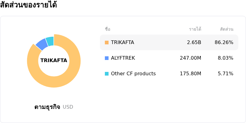 Vertex Pharmaceuticals Incโครงสร้างรายได้