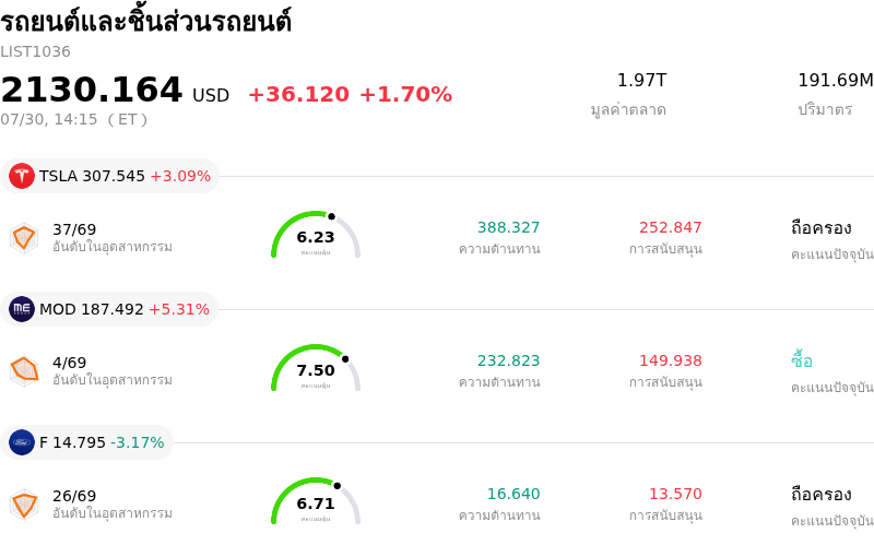 รถยนต์และชิ้นส่วนรถยนต์