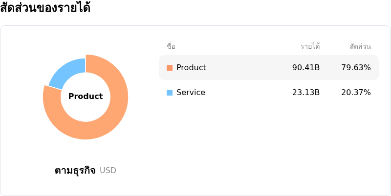 Dell Technologies Incโครงสร้างรายได้
