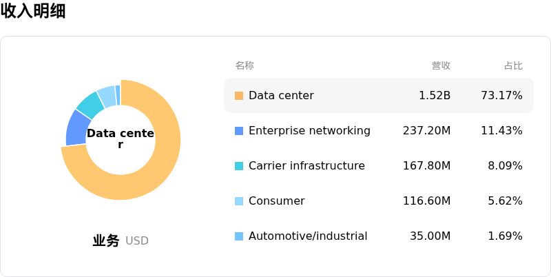 迈威尔科技收入明细