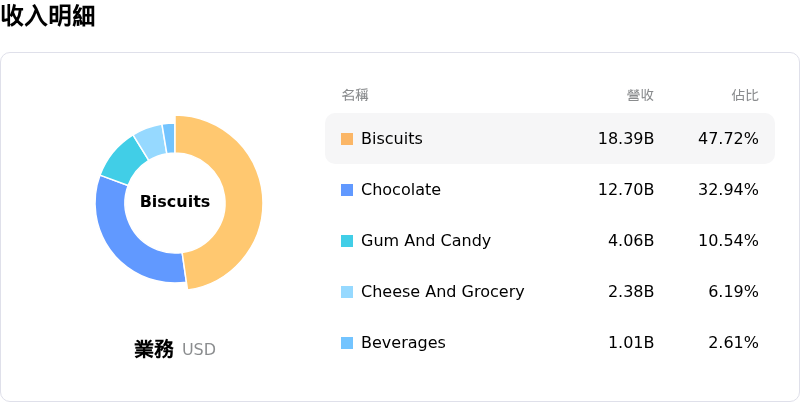 Mondelez International Inc收入明細