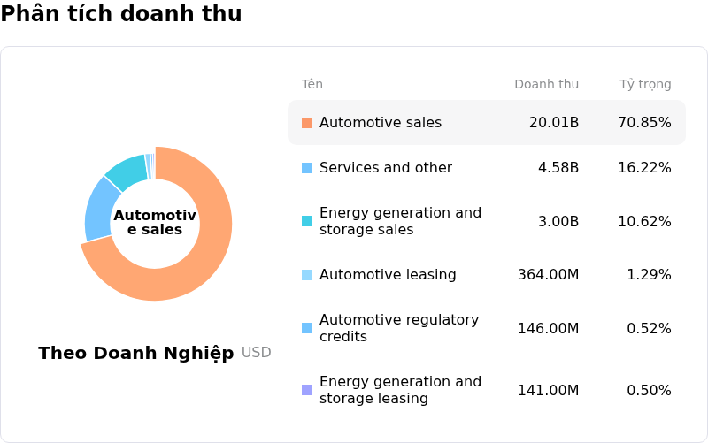 Tesla IncPhân tích doanh thu