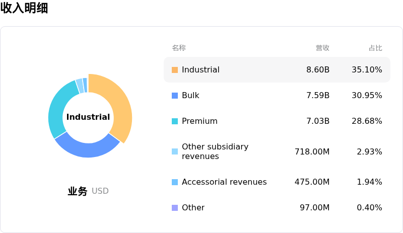 联合太平洋收入明细