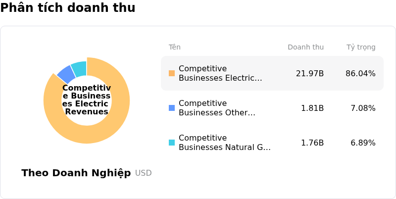 Constellation Energy CorpPhân tích doanh thu