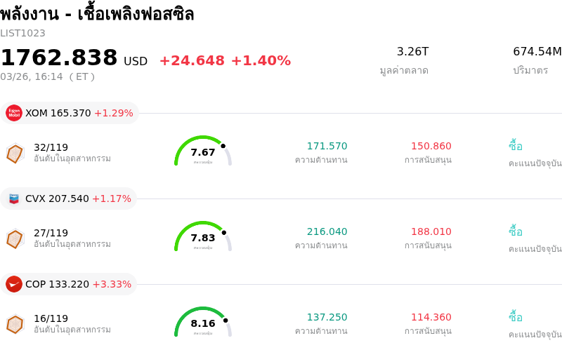 พลังงาน - เชื้อเพลิงฟอสซิล