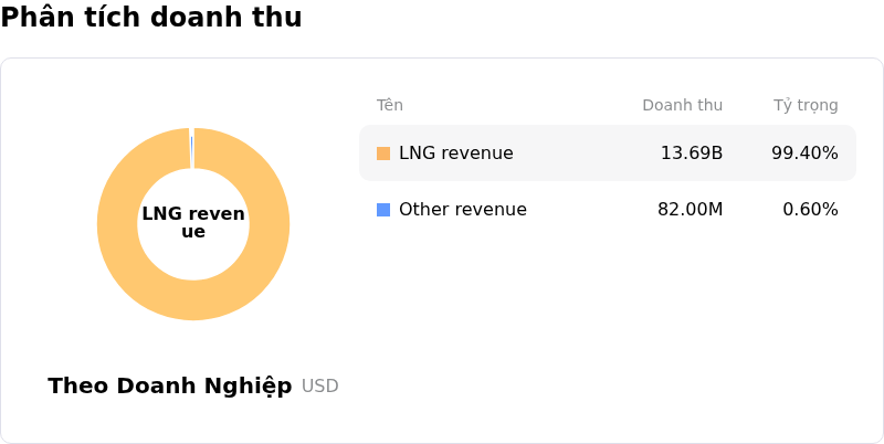 Venture Global IncPhân tích doanh thu