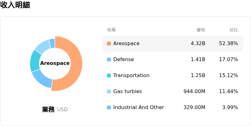 Howmet Aerospace Inc收入明細
