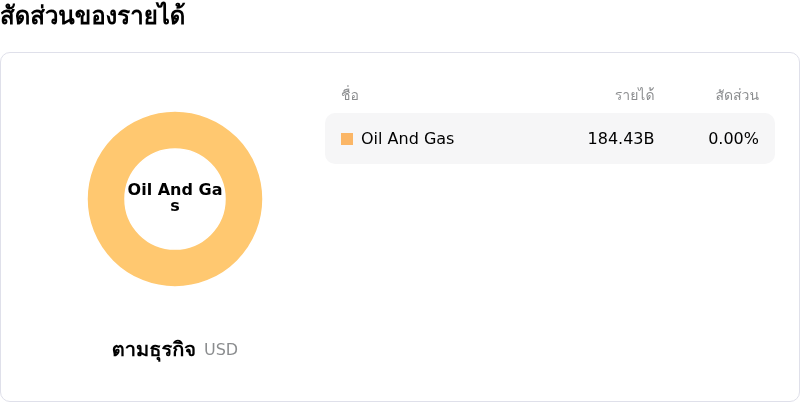 Chevron Corpโครงสร้างรายได้
