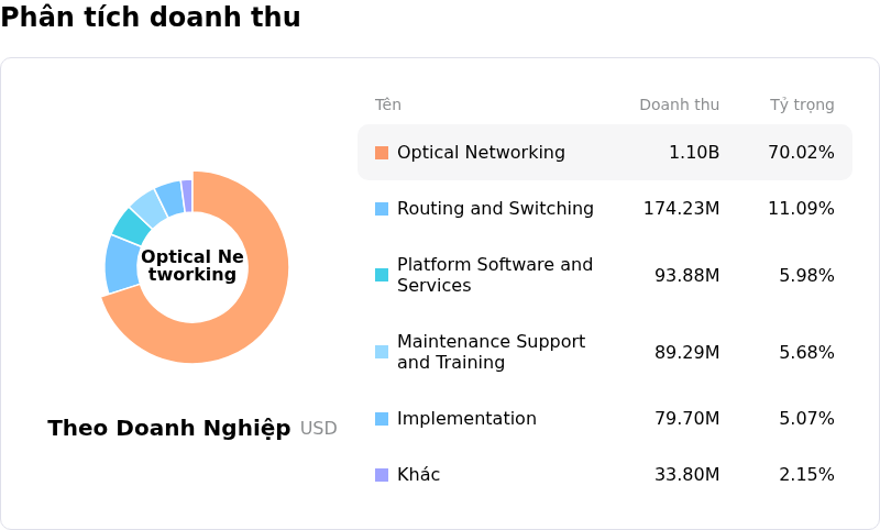 Ciena CorpPhân tích doanh thu