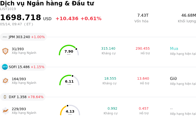 Dịch vụ Ngân hàng & Đầu tư