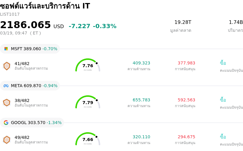 ซอฟต์แวร์และบริการด้าน IT