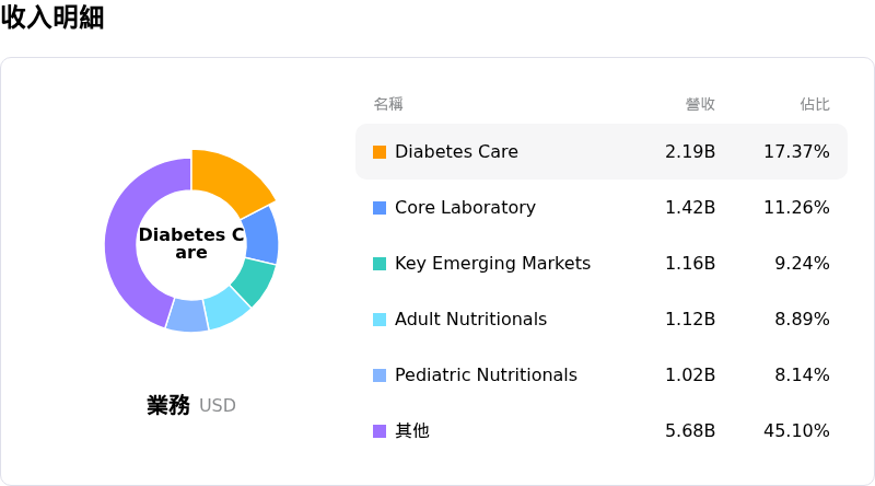 亞培收入明細