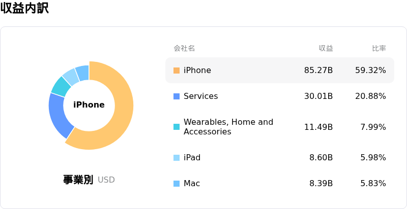 Apple Inc収益内訳