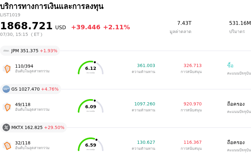 บริการทางการเงินและการลงทุน