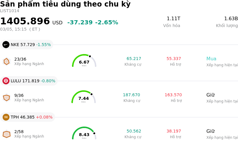Sản phẩm tiêu dùng theo chu kỳ
