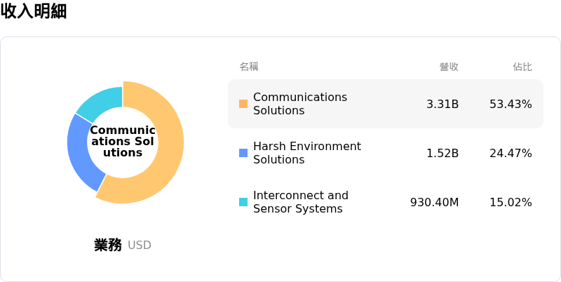 Amphenol Corp收入明細