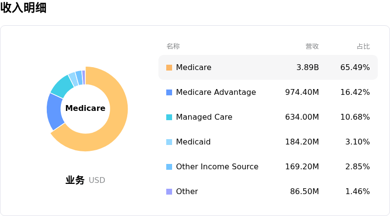 Encompass Health Corp收入明细