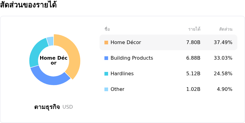 Lowe's Companies Incโครงสร้างรายได้