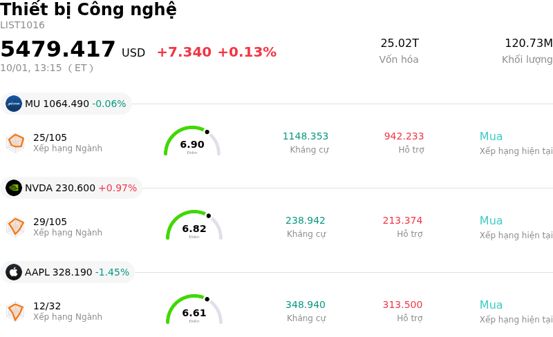 Thiết bị Công nghệ
