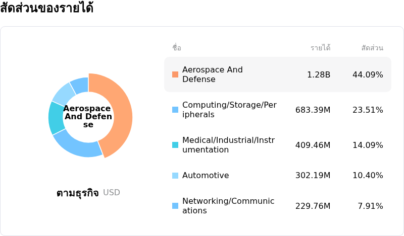 TTM Technologies Incโครงสร้างรายได้