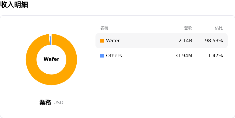United Microelectronics Corp收入明細