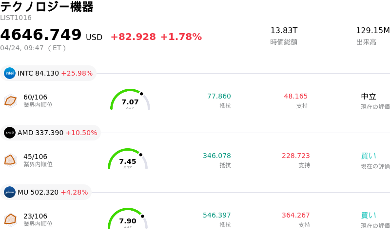 テクノロジー機器