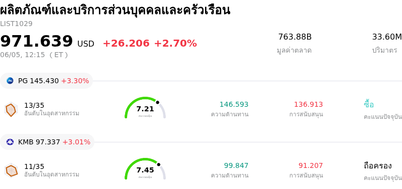 ผลิตภัณฑ์และบริการส่วนบุคคลและครัวเรือน