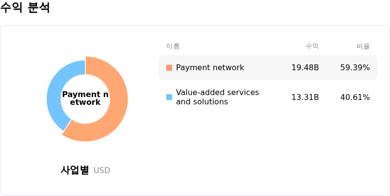 Mastercard Inc수익 분석