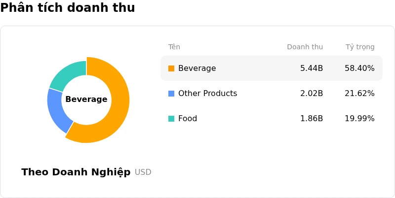 Starbucks CorpPhân tích doanh thu