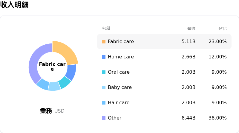 寶潔收入明細