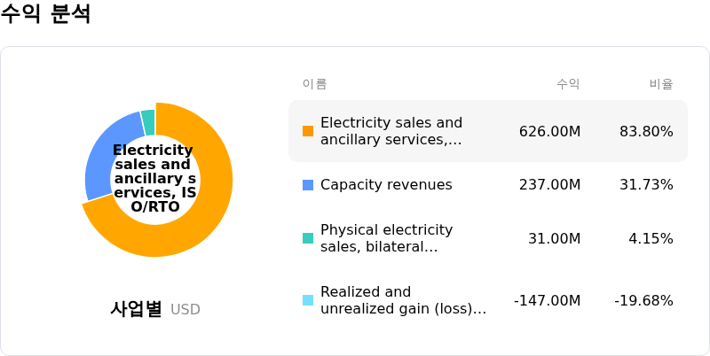 Talen Energy Corp수익 분석