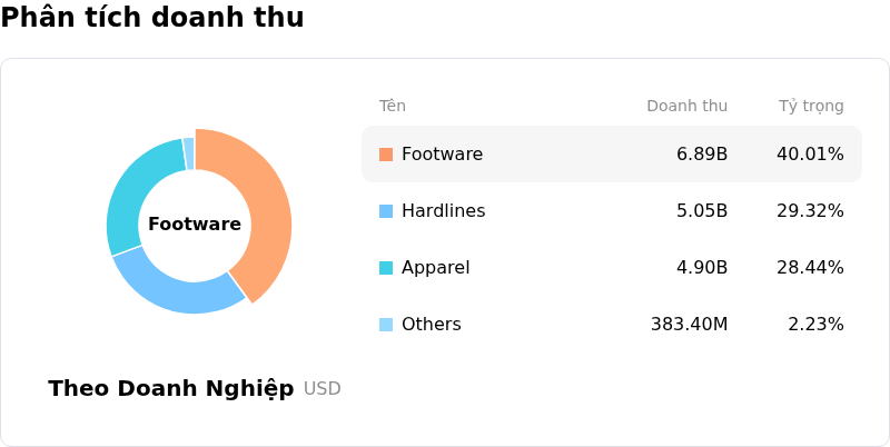 DICK'S Sporting Goods IncPhân tích doanh thu