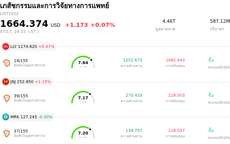 เภสัชกรรมและการวิจัยทางการแพทย์